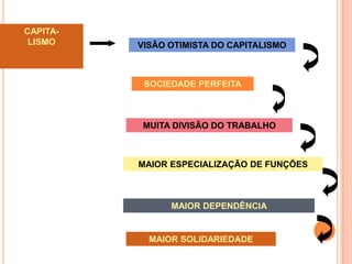 CAPITA-
 LISMO    VISÃO OTIMISTA DO CAPITALISMO



           SOCIEDADE PERFEITA



           MUITA DIVISÃO DO TRABALHO



          MAIOR ESPECIALIZAÇÃO DE FUNÇÕES



                MAIOR DEPENDÊNCIA


            MAIOR SOLIDARIEDADE
 