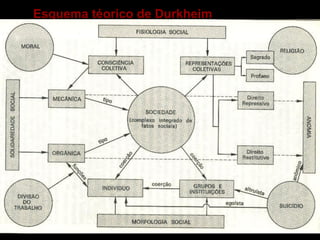 Esquema téorico de Durkheim
 