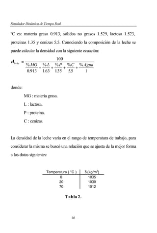 Simulador Dinámico de Tiempo Real

ºC es: materia grasa 0.913, sólidos no grasos 1.529, lactosa 1.523,
proteínas 1.35 y cenizas 5.5. Conociendo la composición de la leche se
puede calcular la densidad con la siguiente ecuación:
δ leche =

100
% MG % L % P % C % Agua
+
+
+
+
0.913 1.63 135 55
.
.
1

donde:
MG : materia grasa.
L : lactosa.
P : proteína.
C : cenizas.

La densidad de la leche varía en el rango de temperatura de trabajo, para
considerar la misma se buscó una relación que se ajusta de la mejor forma
a los datos siguientes:

Temperatura ( °C )
0
20
70

Tabla 2.

46

δ (kg/m3)
1035
1030
1012

 