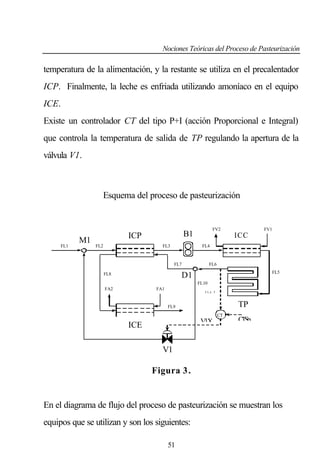 Nociones Teóricas del Proceso de Pasteurización

temperatura de la alimentación, y la restante se utiliza en el precalentador
ICP. Finalmente, la leche es enfriada utilizando amoníaco en el equipo
ICE.
Existe un controlador CT del tipo P+I (acción Proporcional e Integral)
que controla la temperatura de salida de TP regulando la apertura de la
válvula V1.

Esquema del proceso de pasteurización

FL1

M1

FL2

FV2

B1

ICP
FL3

FV1

ICC
FL4

FL7

FL6
FL5

D1

FL8

FL10
FA2

FA1

FL6.T

TP

FL9
CT

V1.X

ICE

C .p
TS

V1

Figura 3 .

En el diagrama de flujo del proceso de pasteurización se muestran los
equipos que se utilizan y son los siguientes:
51

 