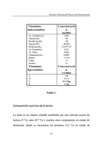 Nociones Teóricas del Proceso de Pasteurización

Vitaminas
hidrosolubles

Concentració
n

Ac. Ascórbico (C)
Tiamina (B1)
Rivoflavina (B2)
Niacina (PP)
Pirodoxina (B6)
Ac. Pantoténico
Ac. Fólico
Cobalamina (B12)
Biotina
Colina
Inositol

mg/100ml
2100
40
150
60-200
2.5x103-106
0.325
0.006
0.0005
1.5-5.0
13
15

Vitaminas
liposolubles

Concentració
n
U.I./100ml
160
0.3-4
60-150µg
4.7µg

A
D
E
K

Tabla 1.

Composición química de la leche
La leche es un sistema coloidal constituido por una solución acuosa de
lactosa (5 %), sales (0.7 %) y muchos otros componentes en estado de
disolución, donde se encuentran las proteínas (3.2 %) en estado de
41

 