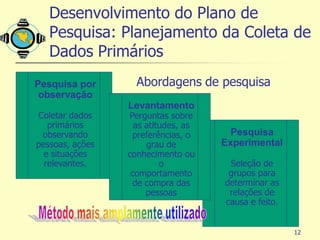 Desenvolvimento do Plano de
   Pesquisa: Planejamento da Coleta de
   Dados Primários
Pesquisa por       Abordagens de pesquisa
 observação
                 Levantamento
 Coletar dados   Perguntas sobre
   primários       as atitudes, as
  observando      preferências, o      Pesquisa
pessoas, ações        grau de        Experimental
  e situações    conhecimento ou
  relevantes.             o           Seleção de
                  comportamento       grupos para
                  de compra das      determinar as
                      pessoas         relações de
                                     causa e feito.


                                                      12
 