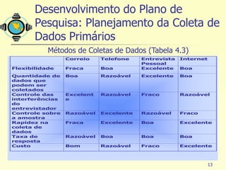 Desenvolvimento do Plano de
       Pesquisa: Planejamento da Coleta de
       Dados Primários
           Métodos de Coletas de Dados (Tabela 4.3)
                 Correio    Telefone    Entrevista   Internet
                                        Pessoal
Flexibilidade    Fraca      Boa         Excelente    Boa
Quantidade de    Boa        Razoável    Excelente    Boa
dados que
podem ser
coletados
Controle das     Excelent   Razoável    Fraco        Razoável
interferências   e
do
entrevistador
Controle sobre   Razoável   Excelente   Razoável     Fraco
a amostra
Rapidez na       Fraca      Excelente   Boa          Excelente
coleta de
dados
Taxa de          Razoável   Boa         Boa          Boa
resposta
Custo            Bom        Razoável    Fraco        Excelente



                                                                13
 