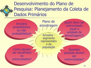 Desenvolvimento do Plano de
 Pesquisa: Planejamento da Coleta de
 Dados Primários
                   Plano de       Quem deve ser
   Amostra
probabilística
                  amostragem       entrevistado
   ou não                             (qual a
probabilística?                     unidade de
                    Amostra -     amostragem)?
                    segmento
                  representativ
                      o da
                    população
 Como devem                          Quantas
ser escolhidos                    pessoas devem
      os                               ser
entrevistados?                    entrevistadas?

                                               14
 