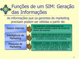 Funções de um SIM: Geração
    das Informações
As informações que os gerentes de marketing
   precisam podem ser obtidas a partir de:
                   Agrupamento computadorizado de
Dados internos     informações obtidas a partir de fontes de
                   dentro da empresa.

Inteligência de   Coleta e a análise sistemáticas de um conjunto
                  de informações disponíveis sobre concorrentes
  Marketing            e eventos no ambiente de marketing.

                   Elaboração, a coleta, a análise e a edição de
 Pesquisa de        relatórios sistemáticos de dados relevantes
  Marketing        sobre uma situação específica de marketing
                      com a qual uma organização se depara.



                                                                   6
 
