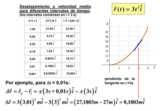 Desplazamiento y velocidad media
       para diferentes intervalos de tiempo.
                                                                       ˆ
                                                        r ( t ) = 3t 2 i
       (los intervalos comienzan en t = 3 s)
            Δt(s)      Δr ( m )    < v > (m / s)
                                                   x
             1,00       21,00 i      21,00 i
                                                   42
             0,50       9,75   i     19,50 i       36
                                                   30
             0,25       4,69   i     18,80 i
                                                   24
             0,10       1,83   i     18,30 i       18
                                                   12
             0,05      0,9075 i      18,15 i
                                                    6
                       0,1803 i      18,03 i
             0,01
                                                          1     2      3   4   t
             0,001    0,018003 i     18,003    i
                                                   pendiente de la
Por ejemplo, para Δt = 0,01s:                      tangente en t =3s

Δr = r f − ri = x ( 3s + 0,01s ) i − x ( 3s ) i
                                 ˆ            ˆ

Δr = 3 ( 3,01) mi
                ˆ − 3 ( 3 ) 2 mi = ( 27,1803m − 27m ) i = 0,1803mi
                               ˆ                      ˆ          ˆ
                2
 