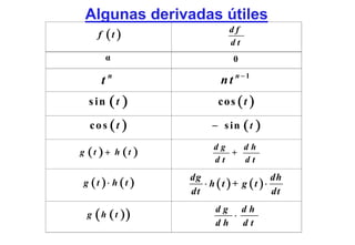 Algunas derivadas útiles
                            df
    f   (t )
                            dt
        α                    0

     tn                   n t n−1
  s in ( t )             co s ( t )

  cos (t )             − s in ( t )

                        dg   dh
g (t ) + h (t )            +
                        dt   dt
                  dg                    dh
g (t )⋅ h (t )       ⋅ h (t ) + g (t )⋅
                  dt                    dt
                        dg dh
 g ( h ( t ))             ⋅
                        dh dt
 