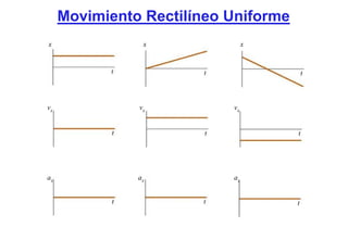 Movimiento Rectilíneo Uniforme
x               x               x




vx             vx          vx




ax             ax          ax
 