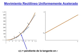 Movimiento Rectilíneo Uniformemente Acelerado




        v(t) = pendiente de la tangente en t
 