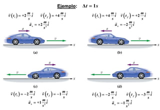 Ejemplo:   Δt = 1s
                 mˆ                   mˆ                             mˆ                   mˆ
v ( t i ) = +2
                 s
                   i         ( )
                        v t f = +4
                                      s
                                        i           v ( t i ) = +4
                                                                     s
                                                                       i    ( )
                                                                           v t f = +2
                                                                                          s
                                                                                            i
                             mˆ                                                   mˆ
                  a x = +2     2
                                 i                                     a x = −2     2
                                                                                      i
                             s                                                    s




                  mˆ               mˆ
 v ( ti ) = −2
                   s
                     i        ( )
                         v t f = −1 i
                                   s
                                                    v ( ti ) = −2
                                                                     mˆ
                                                                     s
                                                                        i         ( )  mˆ
                                                                             v t f = −3 i
                                                                                       s
                         mˆ                                                  m ˆ
                 a x = +1 2 i                                        a x = −1 2 i
                         s                                                   s
 