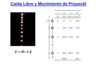 Caída Libre y Movimiento de Proyectil




  a = cte . ≡ g
 