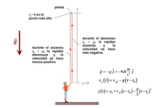 pelota

    vy= 0 en el
    punto más alto




                              durante el descenso
g                             ay = -g, la rapidez
                              aumenta      y    la
      durante el ascenso      velocidad se hace
      ay = -g, la rapidez     más negativa
      disminuye    y   la
      velocidad se hace
      menos positiva

                                                         m
                                        g = − g ˆ = − 9,8 2 ˆ
                                                j           j
                                                         s
                                        v y ( t ) = v y0 − g ( t − t0 )
                                                                          g
                                       y ( t ) = y0 + v y0 ( t − t0 ) −     ( t − t0 )
                                                                                       2

                                                                          2
 