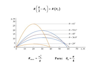 ⎛π     ⎞
     R ⎜ − θ0 ⎟ = R (θ0 )
       ⎝ 2    ⎠




            2
           v0                     π
R m ax   =           Para:   θ0 =
           g                      4
 