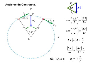 Aceleración Centrípeta.
                                                vi
                                                Δθ    Δv
            vi                                   vf
            Δθ / 2                                ⎛ Δθ ⎞   Δv
                          ac   Δθ / 2         sen ⎜    ⎟ = 2v
                                                  ⎝ 2 ⎠
                                    vf
                                                  ⎛ Δθ ⎞   Δr
                     Δθ                       sen ⎜    ⎟ = 2r
                                                  ⎝ 2 ⎠
                                                      v
                                              Δv = Δr
                                                      r
                                               Δv   Δr v
                                                  =
                                               Δt   Δt r
                                                       v
                                 Si: Δt → 0      a = v
                                                       r
 