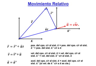 Movimiento Relativo

                                   r'

               r
                                                   u = cte .
                             ut                     K'


               K
r = r' + ut    pos. del cpo. c/r al sist. K = pos. del cpo. c/r al sist.
               K ' + pos. del sist. K ' c/r a K

v = v' + u     vel. del cpo. c/r al sist. K = vel. del cpo. c/r al
               sist. K ' + vel. del sist. K ' c/r al sist. K

               acel. del cpo. c/r al sist. K = acel. del cpo. c/r al
a = a'         sist. K ' (si vel. de K ' c/r a K es cte.)
 