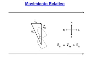 Movimiento Relativo



     vrt
                                N
               vbt
                          O            E
   vbr

           θ                    S


                     v b t = v b r + v rt
 
