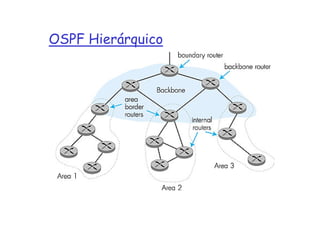 OSPF Hierárquico
 