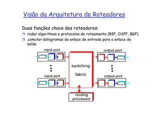 Visão da Arquitetura de Roteadores

Duas funções chave dos roteadores:
  rodar algoritmos e protocolos de roteamento (RIP, OSPF, BGP)
  comutar datagramas do enlace de entrada para o enlace de
  saída
 