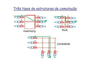 Três tipos de estruturas de comutação
 
