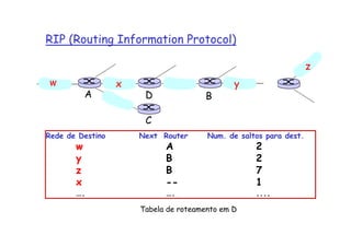 RIP (Routing Information Protocol)

                                                                   z
w                 x                           y
           A           D              B

                       C
Rede de Destino       Next Router      Num. de saltos para dest.
       w                    A                      2
       y                    B                      2
       z                    B                      7
       x                    --                     1
       ….                   ….                     ....
                      Tabela de roteamento em D
 