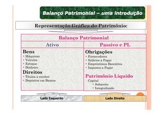 Balanço Patrimonial – uma introdução
              Balanço Patrimonial – uma introdução

       Representação Gráfica do Patrimônio:

                     Balanço Patrimonial
                Ativo               Passivo e PL
Bens                          Obrigações
• Máquinas                    • Fornecedores
• Veículos                    • Salários a Pagar
• Estoque                     • Empréstimos Bancários
• Dinheiro                    • Impostos a Pagar
Direitos
• Títulos a receber           Patrimônio Líquido
• Depósitos em Bancos         • Capital
                                  • Subscrito
                                  • Integralizado


             Lado Esquerdo                 Lado Direito
 