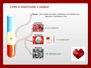 Plasma   –   parte líquida do sangue, constituído essencialmente por água  (90%)  e proteínas  (6 a 8%) Eritrócitos 4,5 a 6,5 milhões/mm 3 Leucócitos 4 a 11 milhares/mm 3 Plaquetas 250 a 400 milhares/mm 3 Como é constituído o sangue? 
