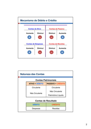 Mecanismo de Débito e Crédito


      Contas de Ativo       Contas de Passivo

    Aumenta     Diminui    Diminui      Aumenta

      +           –          –              +

    Contas de Despesas
                 p          Contas de Receitas

    Aumenta     Diminui    Diminui      Aumenta

      +           –          –              +




Natureza das Contas

              Contas Patrimoniais
      ATIVO = DÉBITO      PASSIVO = CRÉDITO

          Circulante           Circulante

                            Não Circulante
        Não Circulante
                           Patrimônio Líquido


              Contas de Resultado
           DÉBITO              CRÉDITO

          Despesas               Receitas




                                                  2
 