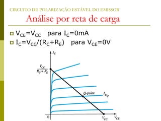 CIRCUITO DE POLARIZAÇÃO ESTÁVEL DO EMISSOR
Análise por reta de carga
 VCE=VCC para IC=0mA
 IC=VCC/(RC+RE) para VCE=0V
 