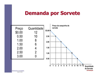 IntroduçãoINTRODUÇÃO À ECONOMIA
Alexandre C. Nicolella
Demanda por SorveteDemanda por Sorvete
Preço da casquinha de
sorvete
1.50
2.00
2.50
$3.00
1.00
0.50
0 1 2 3 4 5 6 7 8 9 10 11 12 Quantidade
de Sorvete
Preço Quantidade
$0.00 12
0.50 10
1.00 8
1.50 6
2.00 4
2.50 2
3.00 0
 