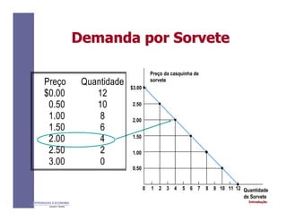 IntroduçãoINTRODUÇÃO À ECONOMIA
Alexandre C. Nicolella
Demanda por SorveteDemanda por Sorvete
Preço da casquinha de
sorvete
1.50
2.00
2.50
$3.00
1.00
0.50
0 1 2 3 4 5 6 7 8 9 10 11 12 Quantidade
de Sorvete
Preço Quantidade
$0.00 12
0.50 10
1.00 8
1.50 6
2.00 4
2.50 2
3.00 0
 