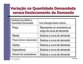 IntroduçãoINTRODUÇÃO À ECONOMIA
Alexandre C. Nicolella
VariaVariaçção na Quantidade Demandadaão na Quantidade Demandada
versusversus Deslocamento da DemandaDeslocamento da Demanda
Variáveis que Afetam a
Quantidade Demandada Uma Alteração Nesta Variável . . .
Preço Representa um movimento ao
longo da curva de demanda
Renda Desloca a curva de demanda
Preços de bens relacionados Desloca a curva de demanda
Gostos Desloca a curva de demanda
Expectativas Desloca a curva de demanda
Número de compradores Desloca a curva de demanda
 