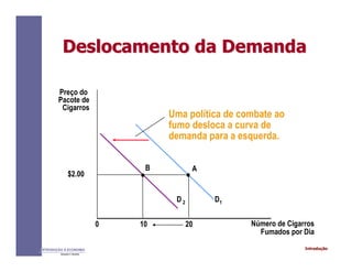 IntroduçãoINTRODUÇÃO À ECONOMIA
Alexandre C. Nicolella
Deslocamento da DemandaDeslocamento da Demanda
Preço do
Pacote de
Cigarros
Número de Cigarros
Fumados por Dia
D 2 D1
0 10 20
$2.00
B A
Uma política de combate ao
fumo desloca a curva de
demanda para a esquerda.
 