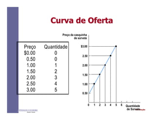 IntroduçãoINTRODUÇÃO À ECONOMIA
Alexandre C. Nicolella
Curva de OfertaCurva de Oferta
Preço Quantidade
$0.00 0
0.50 0
1.00 1
1.50 2
2.00 3
2.50 4
3.00 5
Preço da casquinha
de sorvete
1.50
2.00
2.50
$3.00
1.00
0.50
0 1 2 3 4 5 6 Quantidade
de Sorvete
 
