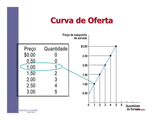 IntroduçãoINTRODUÇÃO À ECONOMIA
Alexandre C. Nicolella
Curva de OfertaCurva de Oferta
Preço Quantidade
$0.00 0
0.50 0
1.00 1
1.50 2
2.00 3
2.50 4
3.00 5
Preço da casquinha
de sorvete
1.50
2.00
2.50
$3.00
1.00
0.50
0 1 2 3 4 5 6 Quantidade
de Sorvete
 