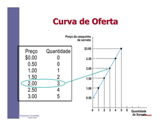 IntroduçãoINTRODUÇÃO À ECONOMIA
Alexandre C. Nicolella
Curva de OfertaCurva de Oferta
Preço Quantidade
$0.00 0
0.50 0
1.00 1
1.50 2
2.00 3
2.50 4
3.00 5
Preço da casquinha
de sorvete
1.50
2.00
2.50
$3.00
1.00
0.50
0 1 2 3 4 5 6 Quantidade
de Sorvete
 