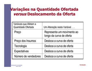 IntroduçãoINTRODUÇÃO À ECONOMIA
Alexandre C. Nicolella
VariaVariaçções na Quantidade Ofertadaões na Quantidade Ofertada
versusversus Deslocamento da OfertaDeslocamento da Oferta
Variáveis que Afetam a
Quantidade Ofertada Um Alteração nesta Variável . . .
Preço Representa um movimento ao
longo da curva de oferta
Preço dos Insumos Desloca a curva de oferta
Tecnologia Desloca a curva de oferta
Expectativas Desloca a curva de oferta
Número de vendedores Desloca a curva de oferta
 