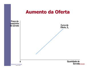 IntroduçãoINTRODUÇÃO À ECONOMIA
Alexandre C. Nicolella
Aumento da OfertaAumento da Oferta
Preço da
casquinha
de sorvete
Quantidade de
Sorvete
0
Curva de
Oferta, S1
 