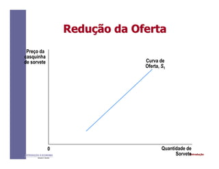IntroduçãoINTRODUÇÃO À ECONOMIA
Alexandre C. Nicolella
ReduReduçção da Ofertaão da Oferta
Preço da
casquinha
de sorvete
Quantidade de
Sorvete
0
Curva de
Oferta, S1
 