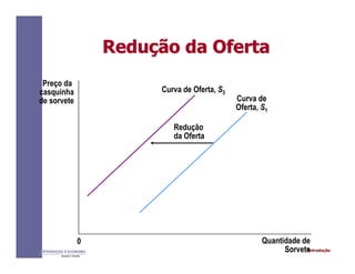 IntroduçãoINTRODUÇÃO À ECONOMIA
Alexandre C. Nicolella
ReduReduçção da Ofertaão da Oferta
Preço da
casquinha
de sorvete
Quantidade de
Sorvete
0
Redução
da Oferta
Curva de Oferta, S3
Curva de
Oferta, S1
 