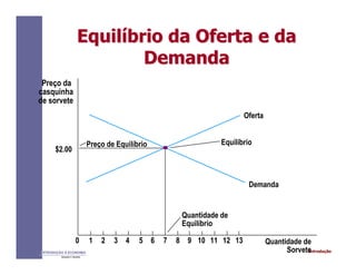IntroduçãoINTRODUÇÃO À ECONOMIA
Alexandre C. Nicolella
EquilEquilííbrio da Oferta e dabrio da Oferta e da
DemandaDemanda
Quantidade de
Sorvete
Preço da
casquinha
de sorvete
$2.00
0 1 2 3 4 5 6 7 8 9 10 11 12 13
Quantidade de
Equilíbrio
Preço de Equilíbrio Equilíbrio
Oferta
Demanda
 