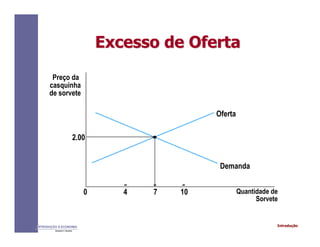 IntroduçãoINTRODUÇÃO À ECONOMIA
Alexandre C. Nicolella
Excesso de OfertaExcesso de Oferta
Preço da
casquinha
de sorvete
2.00
0 4 7 10 Quantidade de
Sorvete
Oferta
Demanda
 
