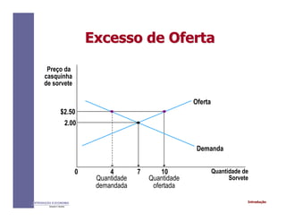 IntroduçãoINTRODUÇÃO À ECONOMIA
Alexandre C. Nicolella
Excesso de OfertaExcesso de Oferta
Preço da
casquinha
de sorvete
2.00
$2.50
0 4 7 10 Quantidade de
Sorvete
Oferta
Demanda
Quantidade
demandada
Quantidade
ofertada
 