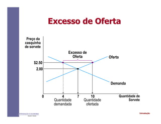 IntroduçãoINTRODUÇÃO À ECONOMIA
Alexandre C. Nicolella
Excesso de OfertaExcesso de Oferta
Preço da
casquinha
de sorvete
2.00
$2.50
0 4 7 10 Quantidade de
Sorvete
Oferta
Demanda
Quantidade
demandada
Quantidade
ofertada
Excesso de
Oferta
 