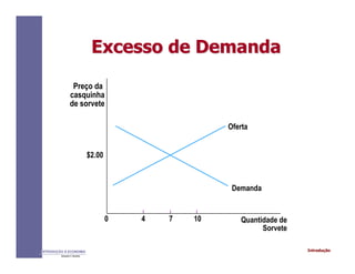 IntroduçãoINTRODUÇÃO À ECONOMIA
Alexandre C. Nicolella
Excesso de DemandaExcesso de Demanda
Preço da
casquinha
de sorvete
$2.00
0 4 7 10 Quantidade de
Sorvete
Oferta
Demanda
 