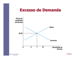 IntroduçãoINTRODUÇÃO À ECONOMIA
Alexandre C. Nicolella
Excesso de DemandaExcesso de Demanda
Preço da
casquinha
de sorvete
$2.00
0 4 7 10 Quantidade de
Sorvete
Oferta
Demanda
 