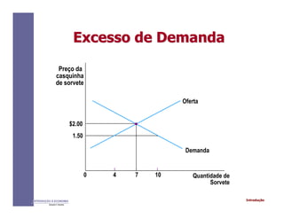 IntroduçãoINTRODUÇÃO À ECONOMIA
Alexandre C. Nicolella
Excesso de DemandaExcesso de Demanda
Preço da
casquinha
de sorvete
$2.00
1.50
0 4 7 10 Quantidade de
Sorvete
Oferta
Demanda
 