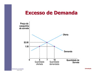 IntroduçãoINTRODUÇÃO À ECONOMIA
Alexandre C. Nicolella
Excesso de DemandaExcesso de Demanda
Quantidade
demandada
Preço da
casquinha
de sorvete
$2.00
1.50
0 4 7 10 Quantidade de
Sorvete
Oferta
Demanda
Quantidade
ofertada
 