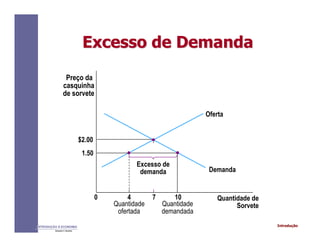 IntroduçãoINTRODUÇÃO À ECONOMIA
Alexandre C. Nicolella
Excesso de DemandaExcesso de Demanda
Quantidade
demandada
Preço da
casquinha
de sorvete
$2.00
1.50
0 4 7 10 Quantidade de
Sorvete
Oferta
Demanda
Quantidade
ofertada
Excesso de
demanda
 