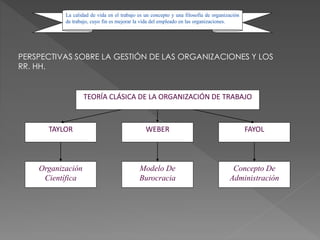 La calidad de vida en el trabajo es un concepto y una filosofía de organización
de trabajo, cuyo fin es mejorar la vida del empleado en las organizaciones.
PERSPECTIVAS SOBRE LA GESTIÓN DE LAS ORGANIZACIONES Y LOS
RR. HH.
TEORÍA CLÁSICA DE LA ORGANIZACIÓN DE TRABAJO
TAYLOR WEBER FAYOL
Organización
Científica
Modelo De
Burocracia
Concepto De
Administración
 