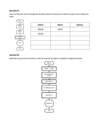 Questão 05:
Faça um teste de mesa no diagrama de bloco abaixo e preencha a tabela ao lado com os dados do
teste.



                                  Salário                 Abono                  Salnovo

                                  600,00                   60,00

                                  350,00




Questão 06:
Sabendo-se que José tem direito a 15% de reajuste de salário, complete o diagrama abaixo.
 